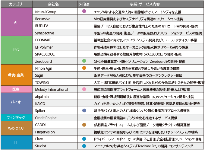 スタートアップ企業INDEX