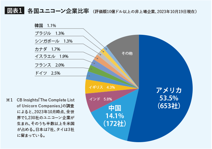 出所：CB Insights「The Complete List of Unicorn Companies」