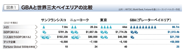 GBAと世界三大ベイエリアの比較