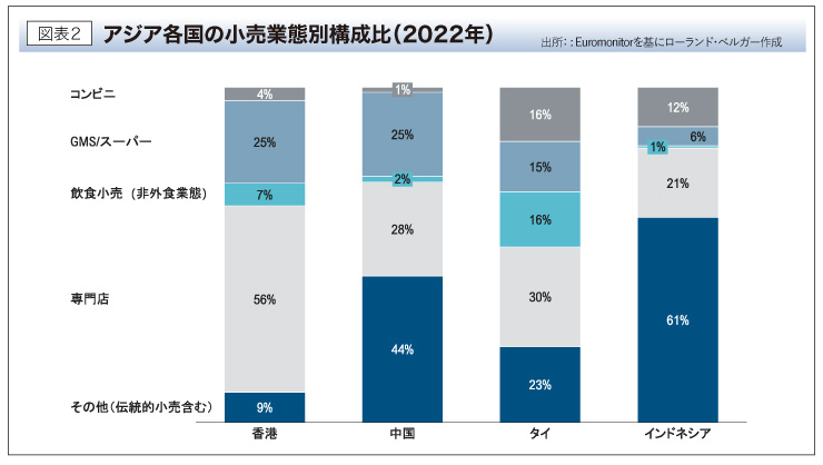 アジア各国の小売業態別構成比（2022年）