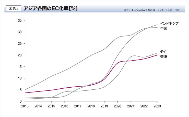 アジア各国のEC化率［%］