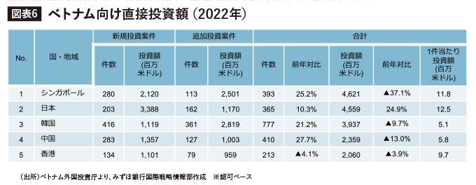 ベトナム向け直接投資額（2022年）