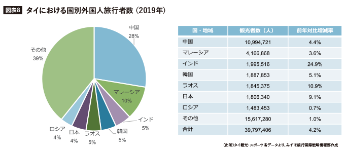 タイにおける国別外国人旅行者数（2019年）