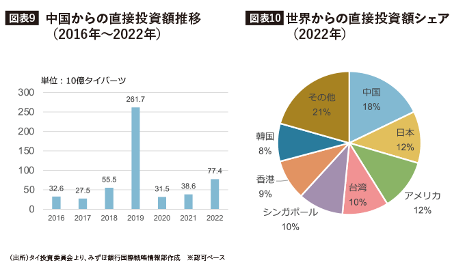 中国からの直接投資額推移（2016年～2022年）世界からの直接投資額シェア（2022年）