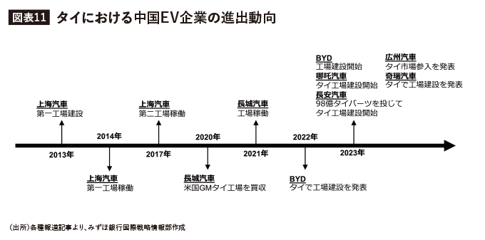 タイにおける中国EV企業の進出動向