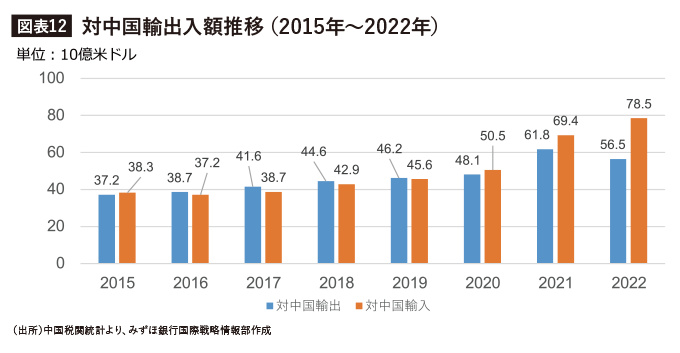 対中国輸出入額推移（2015年～2022年）