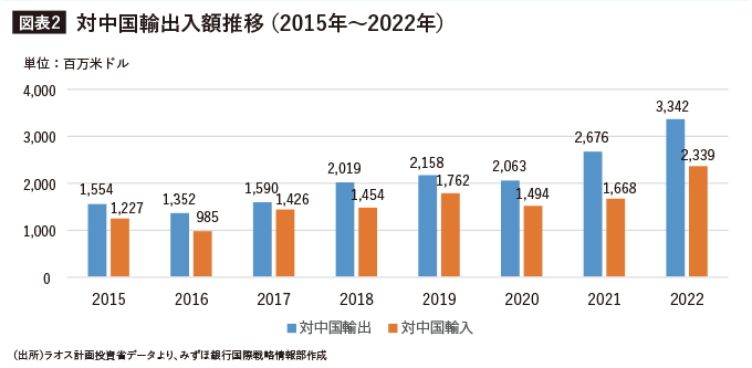 対中国輸出入額推移（2015年～2022年）