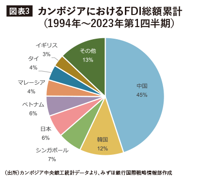 カンボジアにおけるFDI総額累計（1994年～2023年第1四半期）