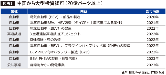 中国から大型投資認可（20億バーツ以上）