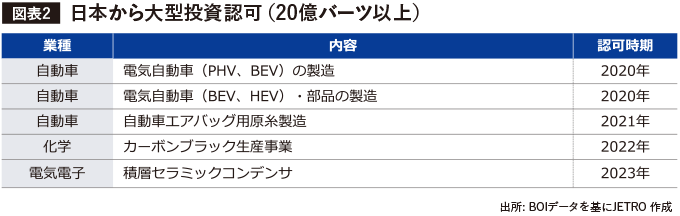 日本から大型投資認可（20億バーツ以上）