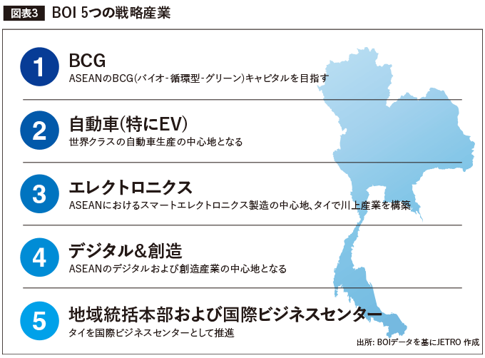 BOI 5つの戦略産業