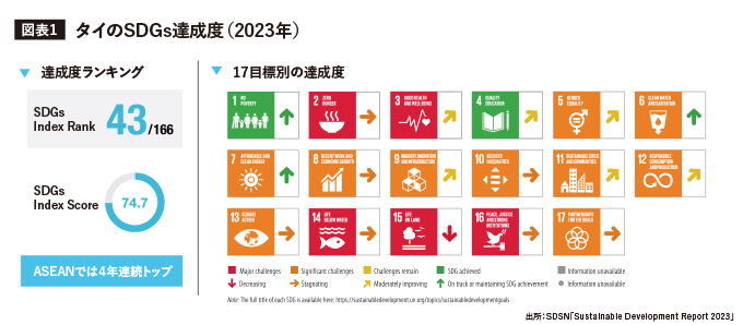 タイのSDGs達成度（2023年） 