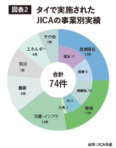 タイで実施されたJICAの事業別実績