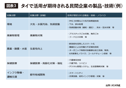 タイで活用が期待される民間企業の製品・技術（例）