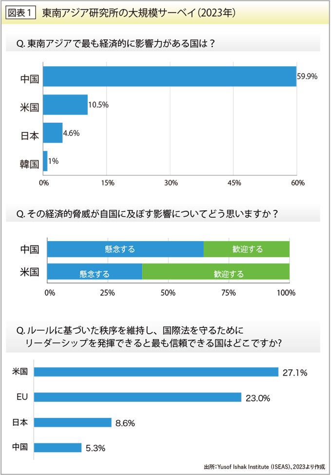 東南アジア研究所の大規模サーベイ（2023年）