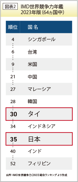 IMD世界競争力年鑑 2023年版（64ヵ国中）