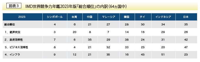 IMD世界競争力年鑑2023年版「総合順位」の内訳（64ヵ国中）