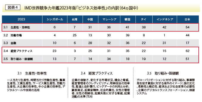 IMD世界競争力年鑑2023年版「ビジネス効率性」の内訳（64ヵ国中）