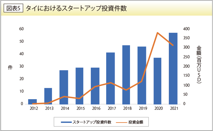 タイにおけるスタートアップ投資件数