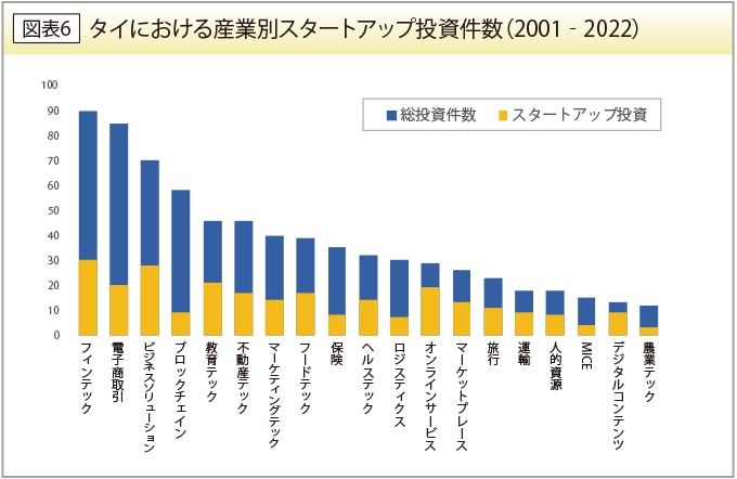 タイにおける産業別スタートアップ投資件数（2001‐2022）