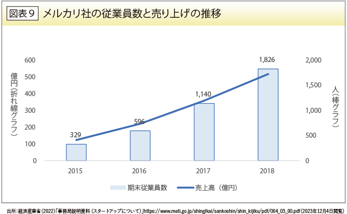 メルカリ社の従業員数と売り上げの推移