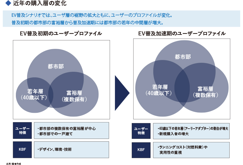 近年の購入層の変化