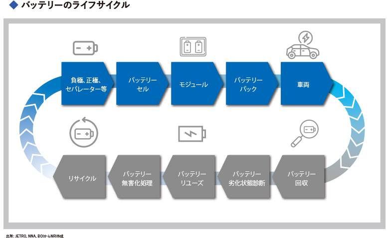 バッテリーのライフサイクル