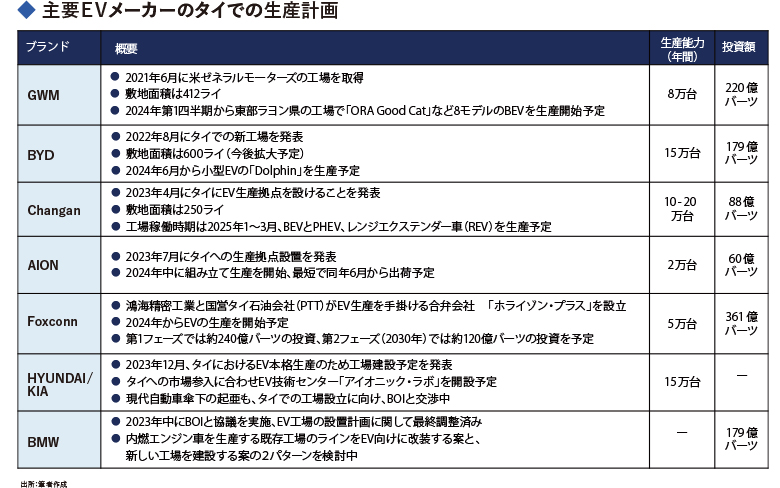 主要ＥＶメーカーのタイでの生産計画