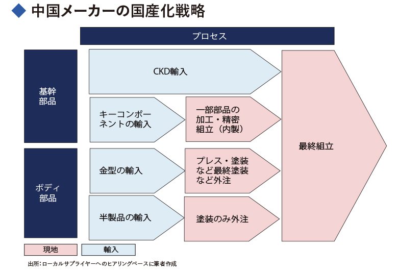 中国メーカーの国産化戦略