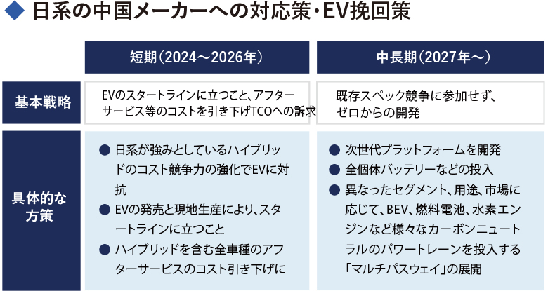 日系の中国メーカーへの対応策・EV挽回策