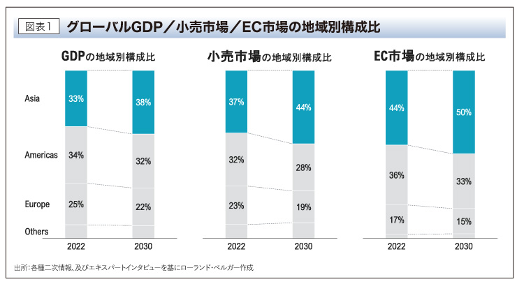 グローバルGDP／小売市場／EC市場の地域別構成比